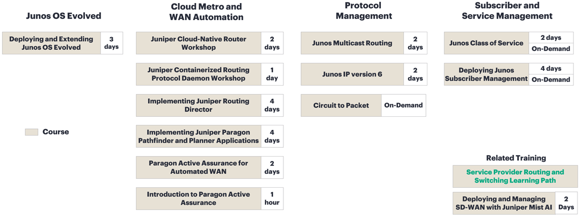 WAN Technologies Training Courses